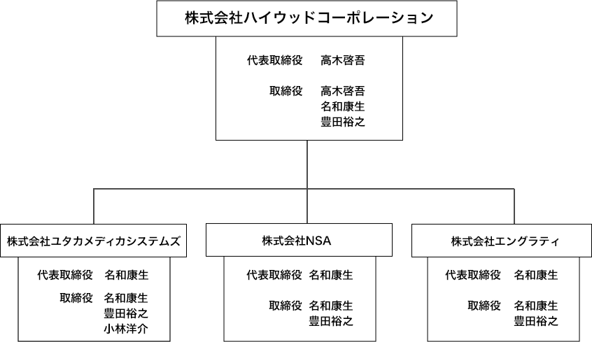 役員構成